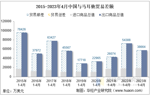 2015-2023年4月中国与马耳他贸易差额