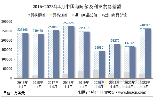 2015-2023年4月中国与阿尔及利亚贸易差额