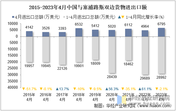 2015-2023年4月中国与塞浦路斯双边货物进出口额