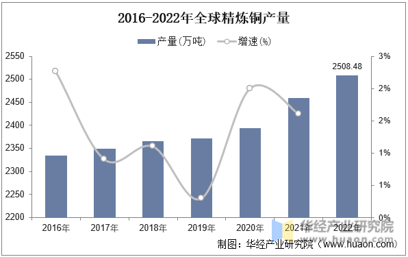 2016-2022年全球精炼铜产量
