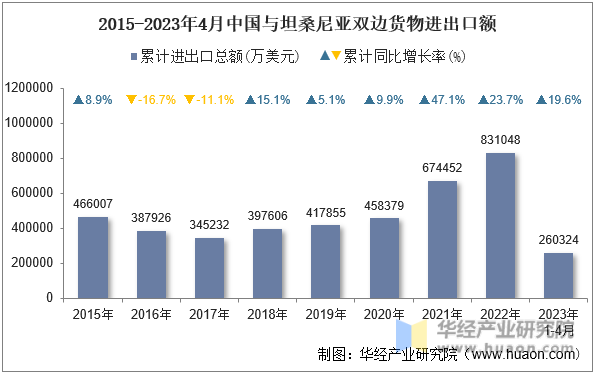 2015-2023年4月中国与坦桑尼亚双边货物进出口额