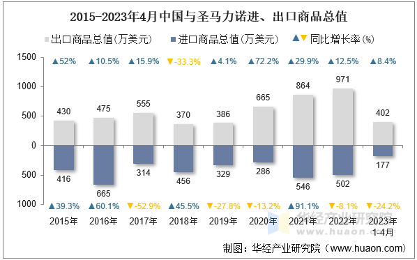 2015-2023年4月中国与圣马力诺进、出口商品总值