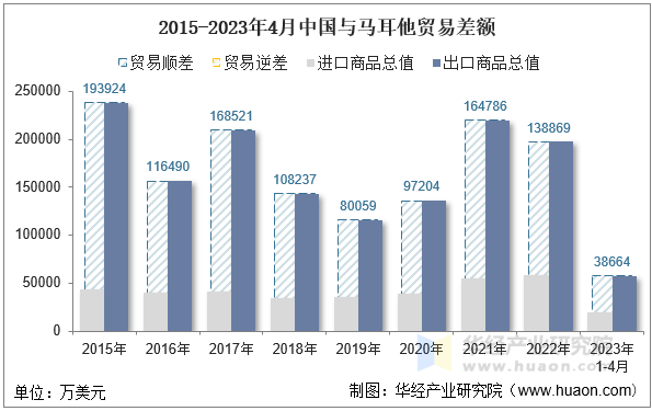 2015-2023年4月中国与马耳他贸易差额