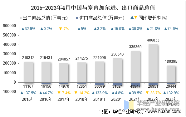2015-2023年4月中国与塞内加尔进、出口商品总值