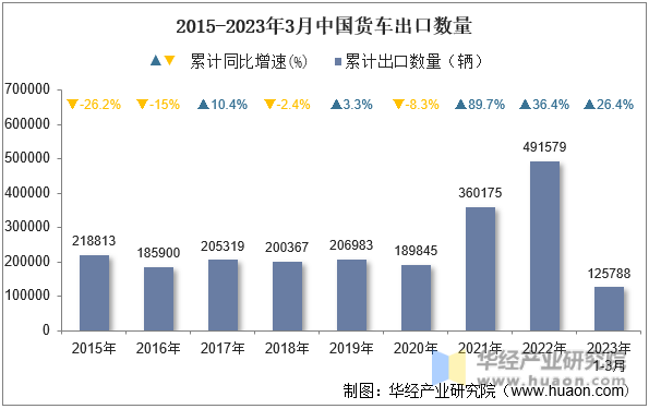2015-2023年3月中国货车出口数量