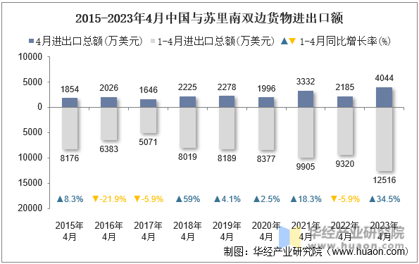 2015-2023年4月中国与苏里南双边货物进出口额