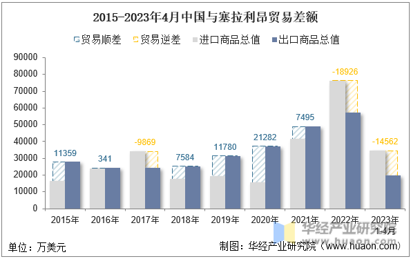 2015-2023年4月中国与塞拉利昂贸易差额