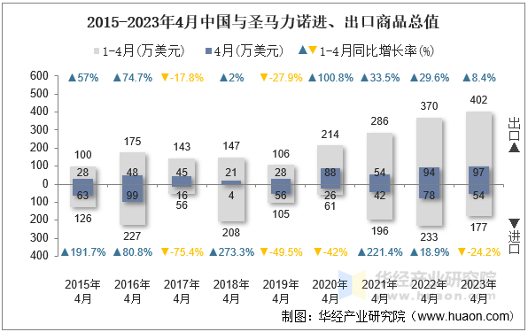 2015-2023年4月中国与圣马力诺进、出口商品总值