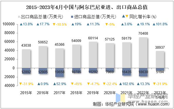 2015-2023年4月中国与直布罗陀进、出口商品总值