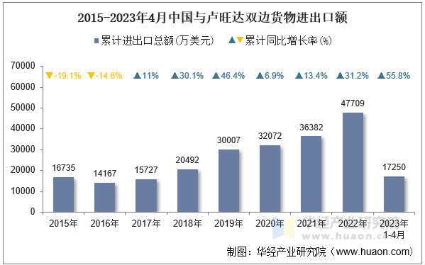 2015-2023年4月中国与卢旺达双边货物进出口额
