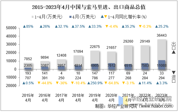 2015-2023年4月中国与索马里进、出口商品总值