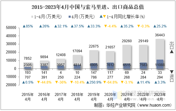 2015-2023年4月中国与索马里进、出口商品总值