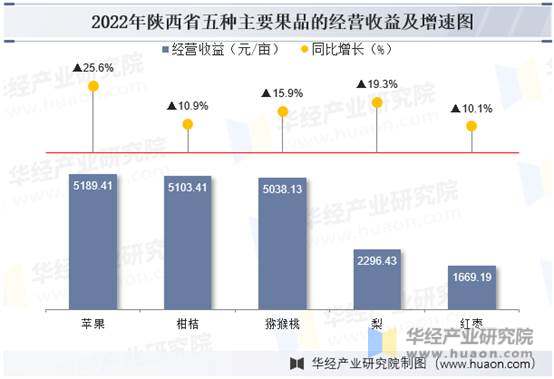2022年陕西省五种主要果品的经营收益及增速图