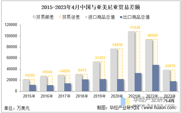 2015-2023年4月中国与亚美尼亚贸易差额