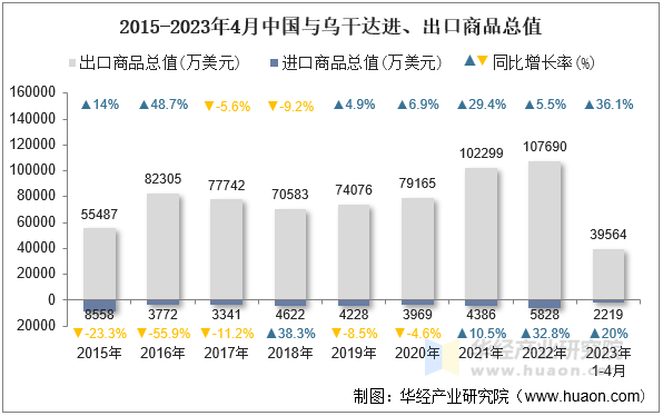 2015-2023年4月中国与乌干达进、出口商品总值