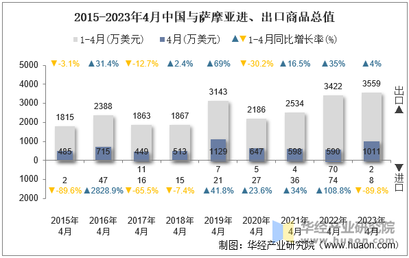 2015-2023年4月中国与萨摩亚进、出口商品总值