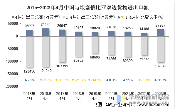 2015-2023年4月中国与埃塞俄比亚双边货物进出口额