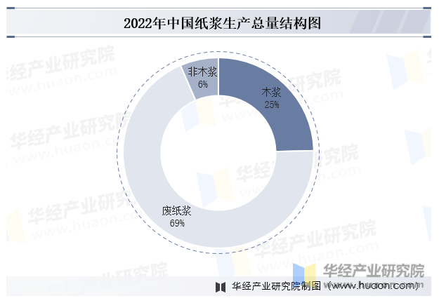 2022年中国纸浆生产总量结构图