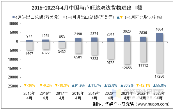 2015-2023年4月中国与卢旺达双边货物进出口额