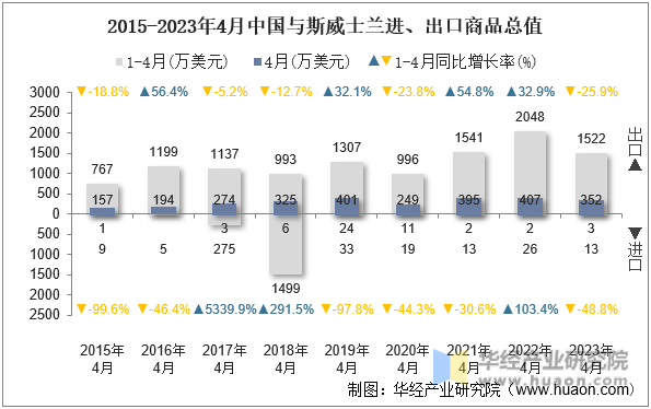 2015-2023年4月中国与斯威士兰进、出口商品总值