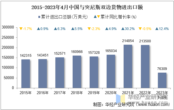 2015-2023年4月中国与突尼斯双边货物进出口额