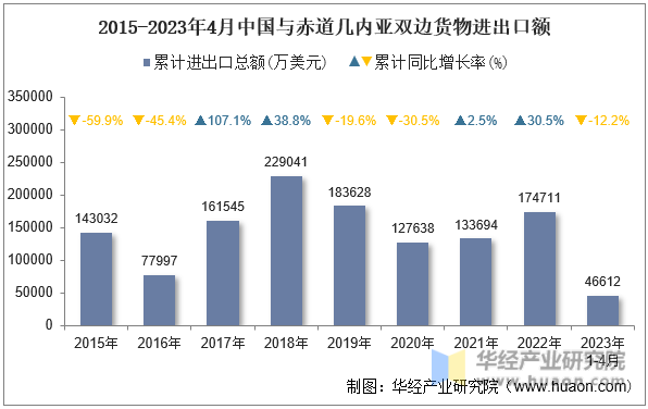 2015-2023年4月中国与赤道几内亚双边货物进出口额