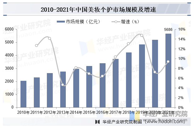 2010-2021年中国美妆个护市场规模及增速