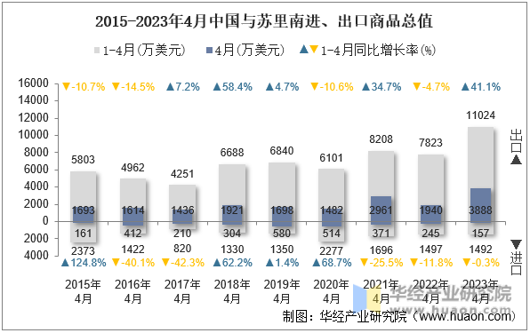 2015-2023年4月中国与苏里南进、出口商品总值