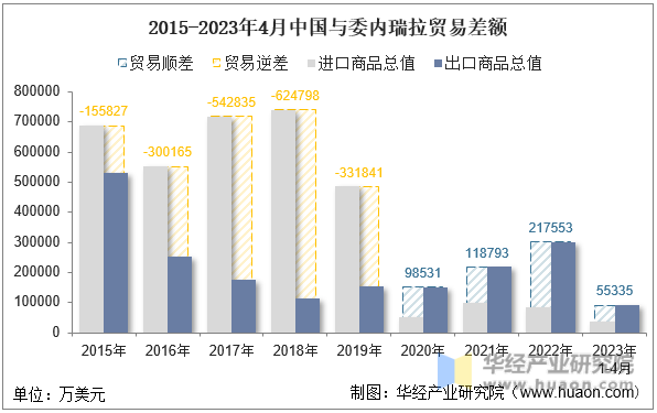 2015-2023年4月中国与委内瑞拉贸易差额