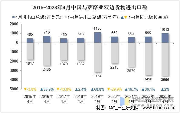 2015-2023年4月中国与萨摩亚双边货物进出口额