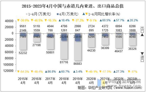 2015-2023年4月中国与赤道几内亚进、出口商品总值