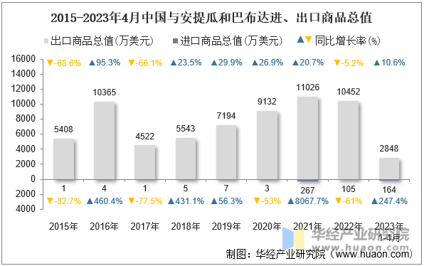 2015-2023年4月中国与安提瓜和巴布达进、出口商品总值