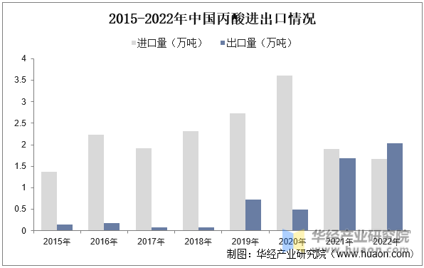 2015-2022年中国丙酸进出口情况