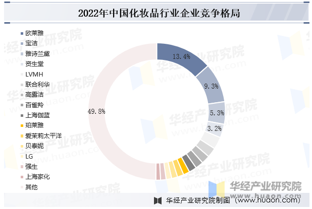 2022年中国化妆品行业企业竞争格局