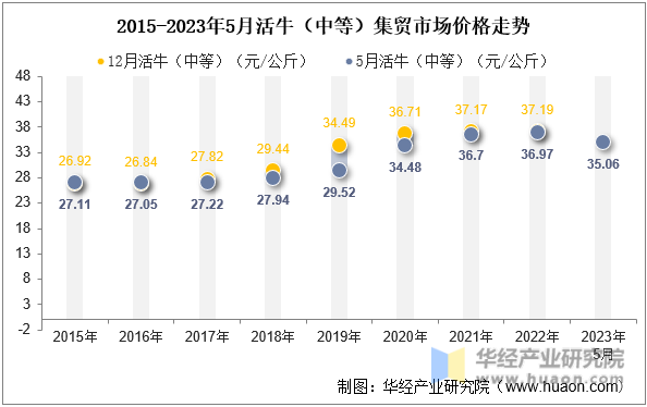 2015-2023年5月活牛（中等）集贸市场价格走势