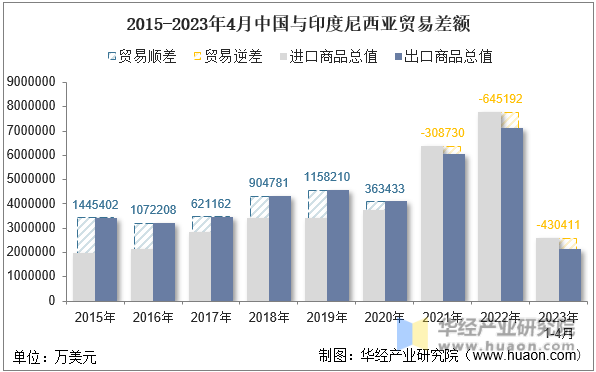 2015-2023年4月中国与印度尼西亚贸易差额
