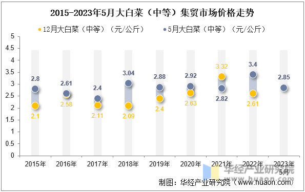 2015-2023年5月大白菜（中等）集贸市场价格走势