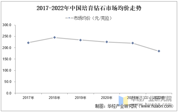 2017-2022年中国培育钻石市场均价走势