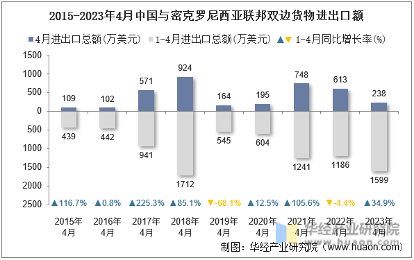 2015-2023年4月中国与密克罗尼西亚联邦双边货物进出口额