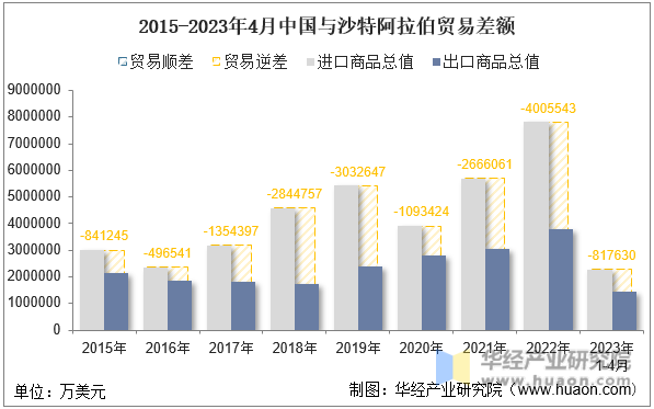 2015-2023年4月中国与沙特阿拉伯贸易差额