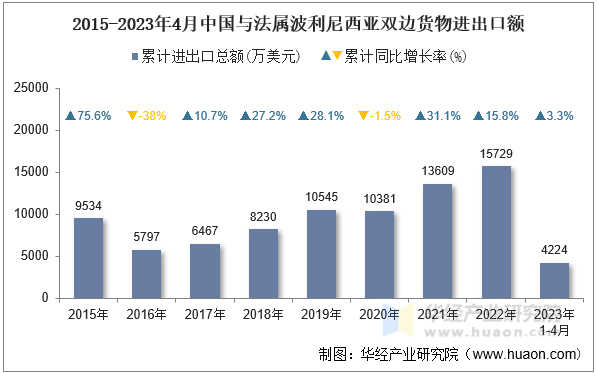 2015-2023年4月中国与法属波利尼西亚双边货物进出口额