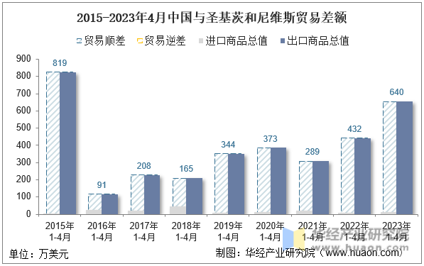 2015-2023年4月中国与圣基茨和尼维斯贸易差额