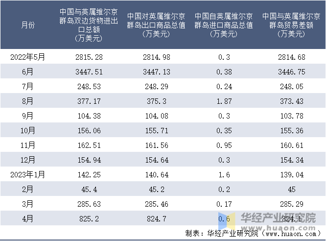 2022-2023年4月中国与英属维尔京群岛双边货物进出口额月度统计表