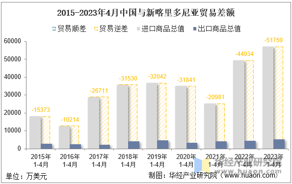2015-2023年4月中国与新喀里多尼亚贸易差额