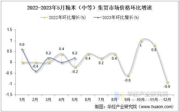 2022-2023年5月籼米（中等）集贸市场价格环比增速