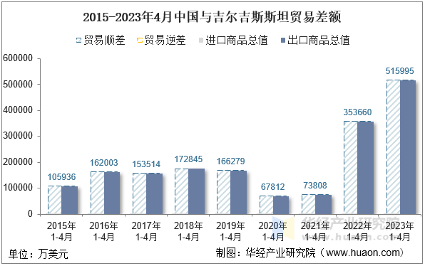 2015-2023年4月中国与吉尔吉斯斯坦贸易差额