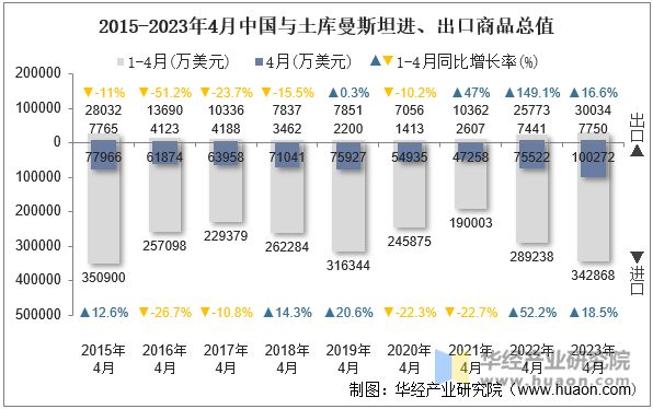 2015-2023年4月中国与土库曼斯坦进、出口商品总值