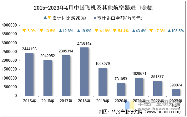2015-2023年4月中国飞机及其他航空器进口金额