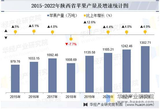 2015-2022年陕西省苹果产量及增速统计图 图表 描述已自动生成