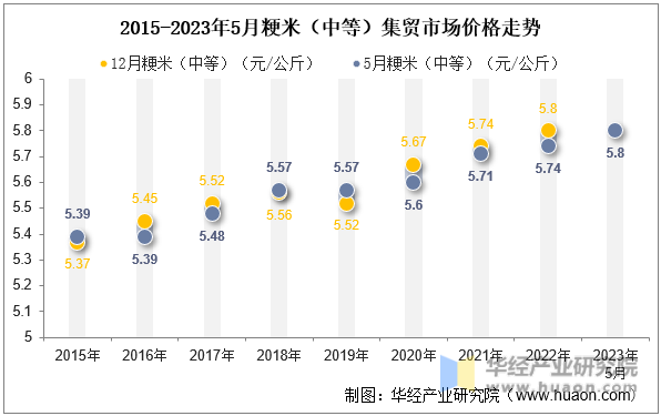 2015-2023年5月粳米（中等）集贸市场价格走势